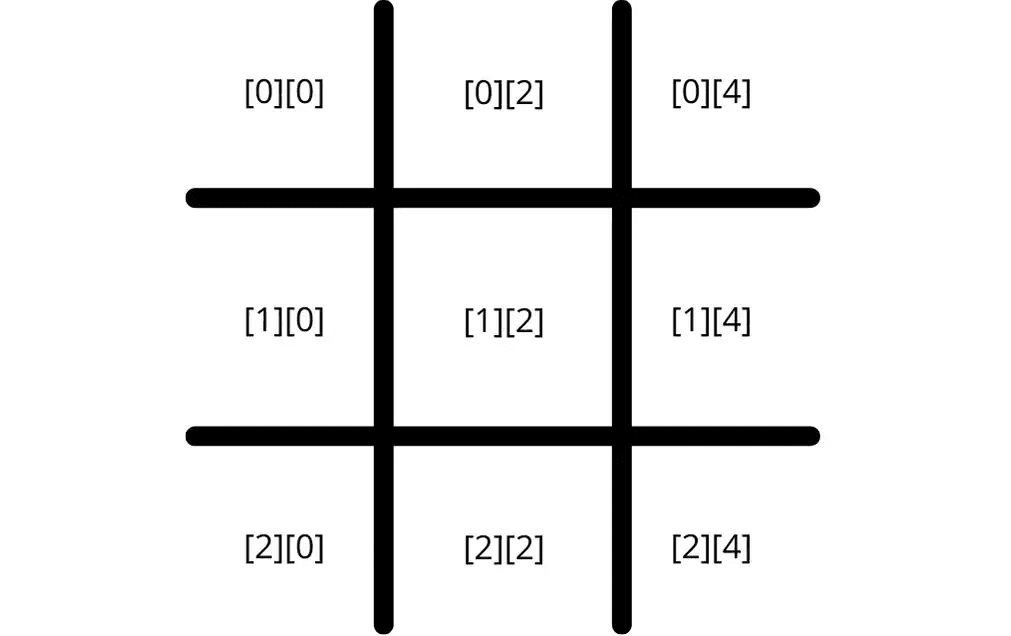 Tic Tac Toe board showing array indices